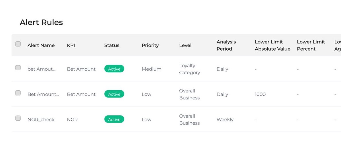 GAMWIT alert rules list: alert name, KPI, status, priority, level, analysis period and the lower and upper limits for each rule