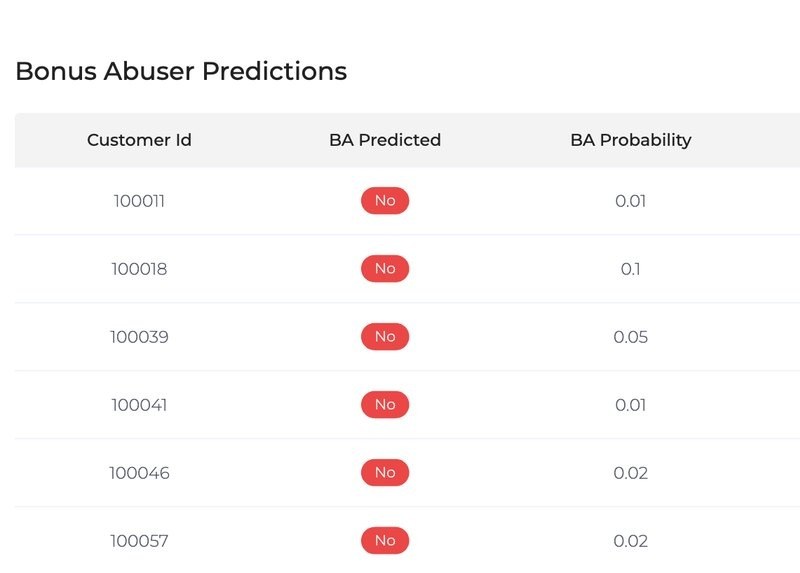 GAMWIT Bonus Abuser Predictions table: customer ID, prediction, probability, average deposit and NGR.