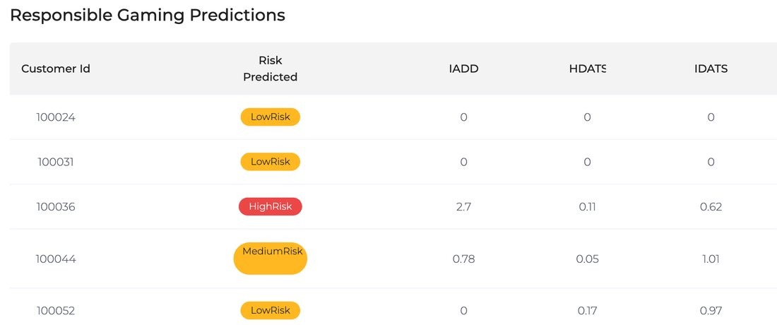 GAMWIT Responsible Gaming predictions table: customer ID and a risk call of Low, Medium or High for each player, with the behavior signals behind it